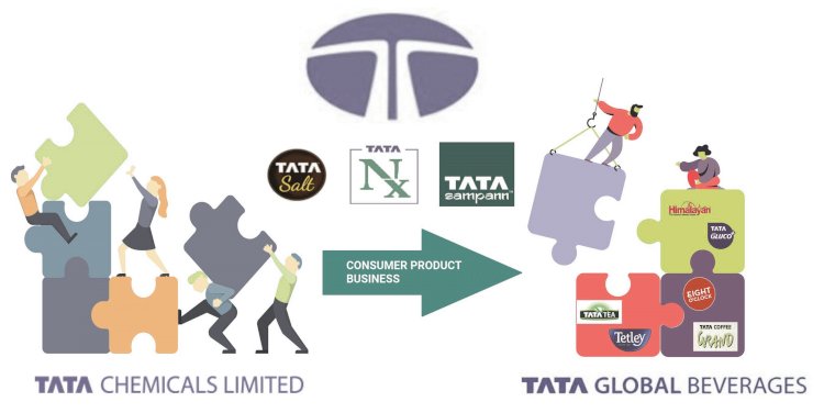 Merger of Tata Chemicals & Tata Global Beverages to help Tata Group focus on consumer business