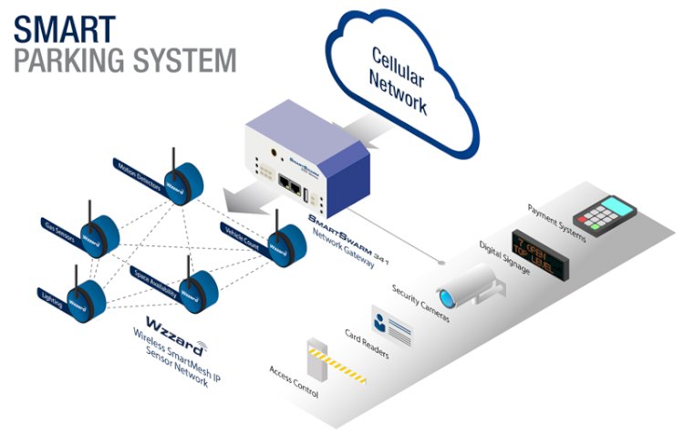 Japan Smart Parking Systems Market Size Expands 3X to Cross USD 662 million by 2029