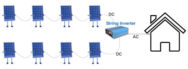 UK String Inverter Market Size Flourishing to Touch USD 427 Million by 2029