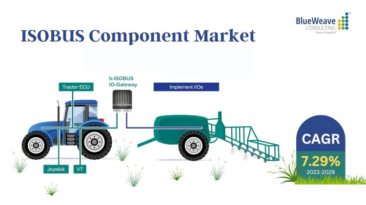 Global ISOBUS Component Market Size Set to Cross USD 1 Billion by 2029