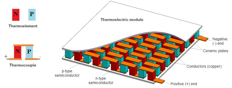 Thermoelectric Modules Market Size Booming to Touch USD 1.13 Billion by 2029