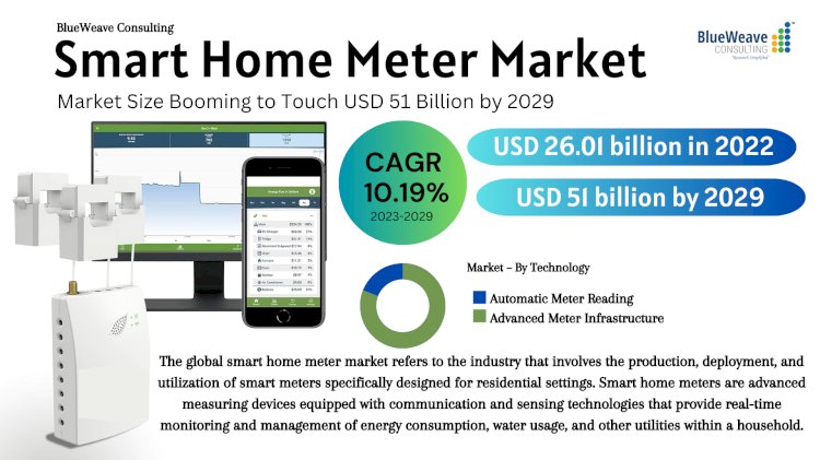 Smart Home Meter Market Size Booming to Touch USD 51 Billion by 2029