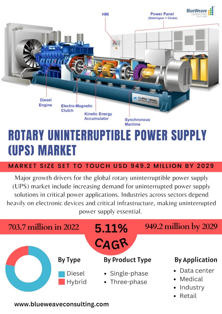Rotary Uninterruptible Power Supply Market Size Set to Touch USD 949.2 Million by 2029