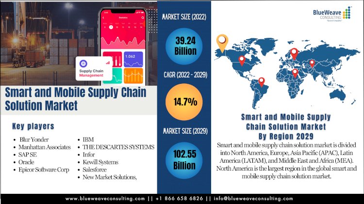 Smart and Mobile Supply Chain Solution Market Size Zooming 2.6X at Robust CAGR of 14.7% Touching USD 102.55 Billion by 2029