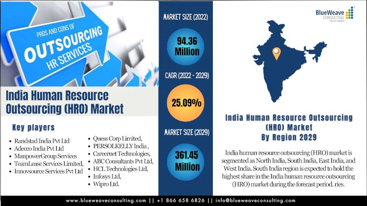 India Human Resource Outsourcing Market Size Set to Zoom 3.8X Touching USD 361.45 Million by 2029