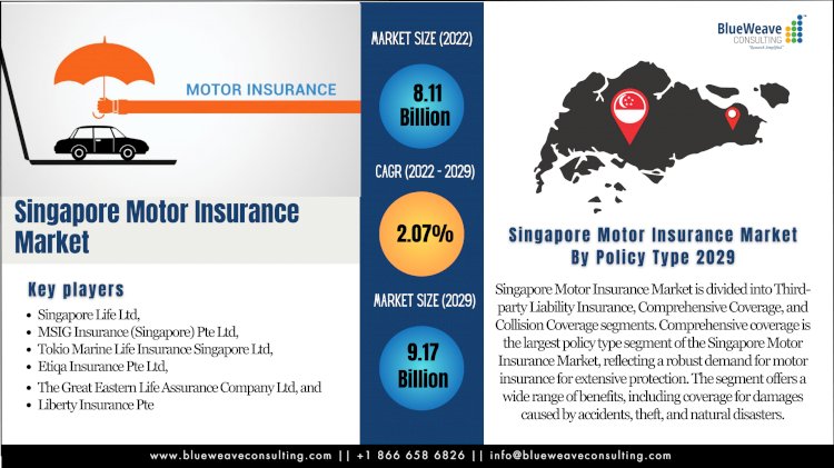 Singapore Motor Insurance Market Size Grows at Modest CAGR of 2.07% to Touch USD 9.17 Billion by 2029