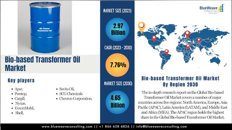 Bio-based Transformer Oil Market Size Expands at Significant CAGR of 7.76% to Reach USD 4.65 Billion by 2030