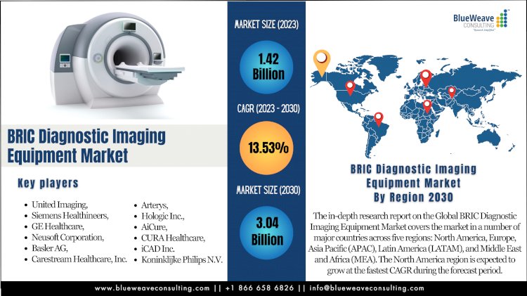 BRIC Diagnostic Imaging Equipment Market Size Expands at CAGR of 9.25% to Reach USD 9.86 Billion by 2030