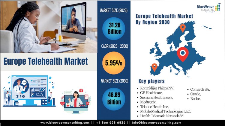 Europe Telehealth Market Size Expands at Significant CAGR of 6% to Touch USD 47 Billion by 2030