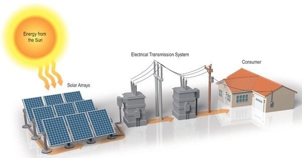 Europe Distributed Solar Power Generation Market Size Expands at CAGR of 6.57% to Touch USD 57.25 Billion